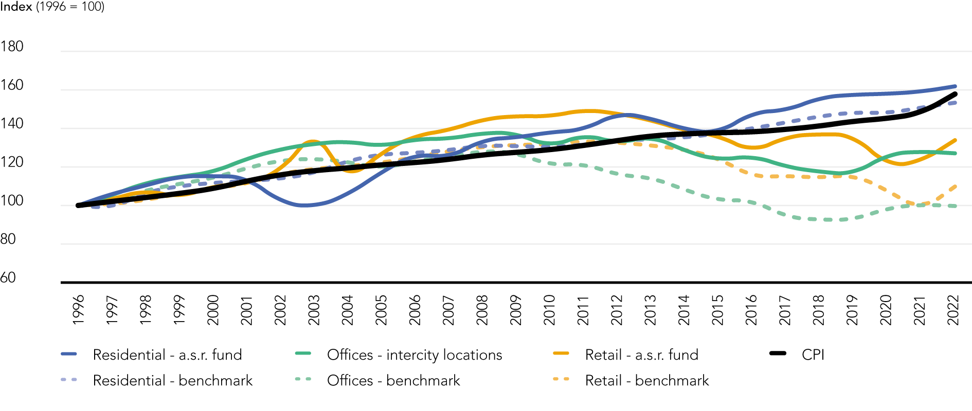 Asr Real Estate Netto Inkomstengroei Benchmarks En Asr Fondsen V01 APR 2023 Alt (EN)