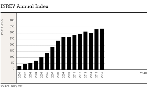 Inrev Annual Index